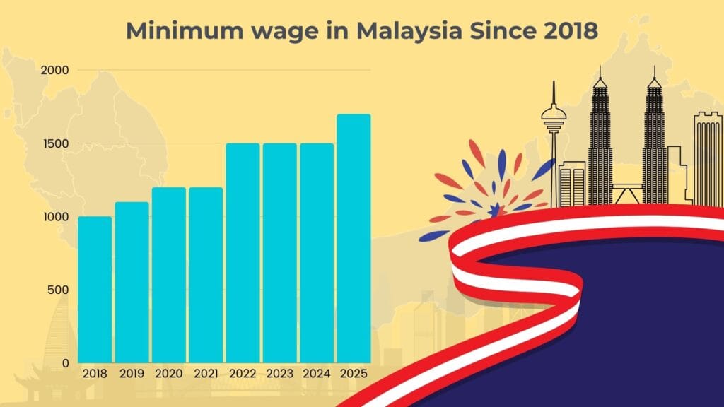 Minimum wage in Malaysia since 2018